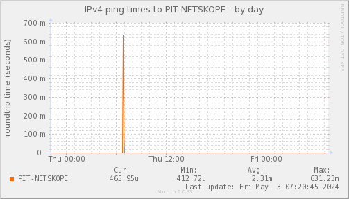 ping_PIT_NETSKOPE-day.png