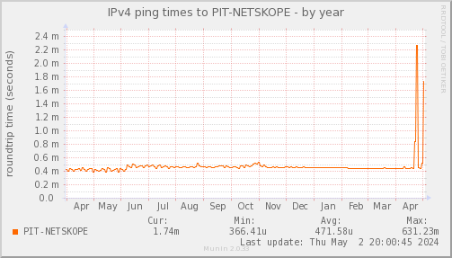 ping_PIT_NETSKOPE-year