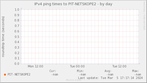 ping_PIT_NETSKOPE2-day.png