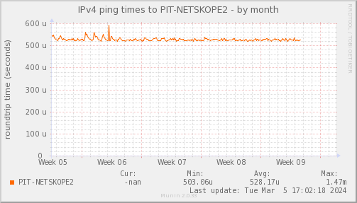 ping_PIT_NETSKOPE2-month.png