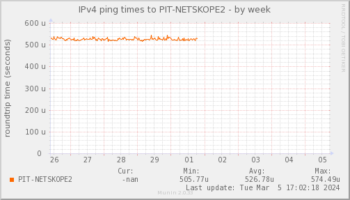 ping_PIT_NETSKOPE2-week.png