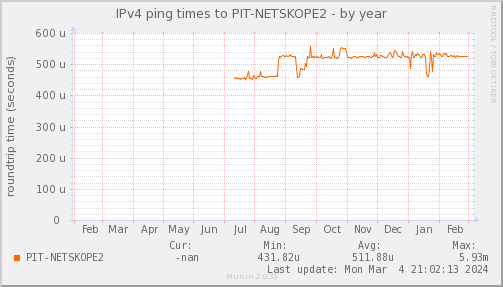 ping_PIT_NETSKOPE2-year.png