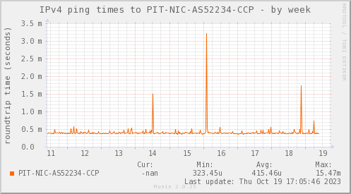 snmp_PIT_Chile_Red_if_percent_SCL-week