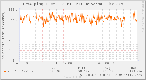 ping_PIT_NIC_AS52304-day.png