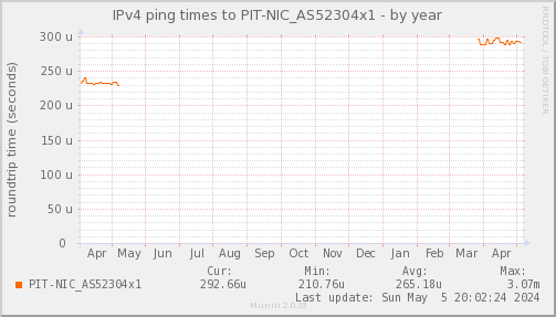 ping_PIT_NIC_AS52304x1-year.png
