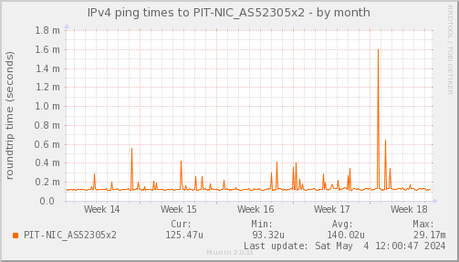 ping_PIT_NIC_AS52305x2-month