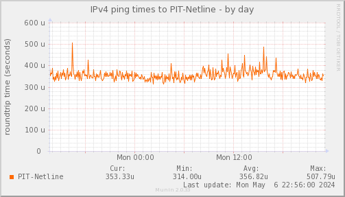 ping_PIT_Netline-day.png