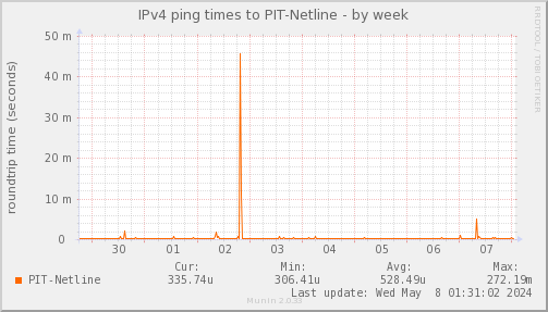 ping_PIT_Netline-week