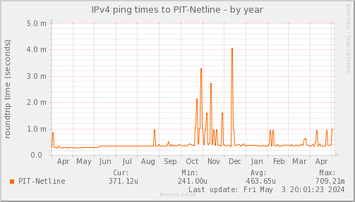 ping_PIT_Netline-year
