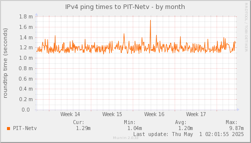 ping_PIT_Netv-month.png