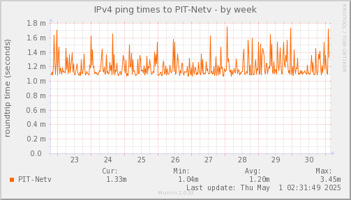 ping_PIT_Netv-week.png