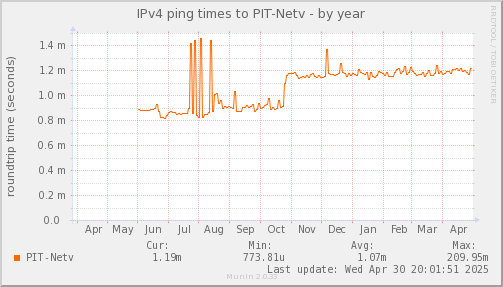ping_PIT_Netv-year.png