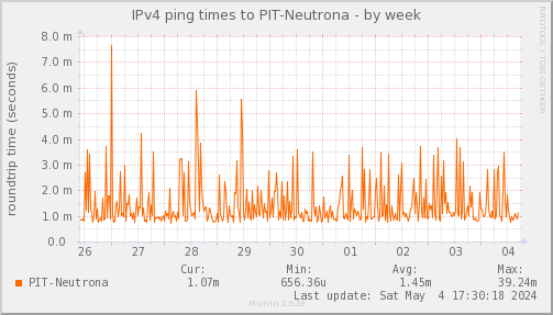 ping_PIT_Neutrona-week