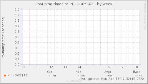 ping_PIT_ORBYTA2-week.png