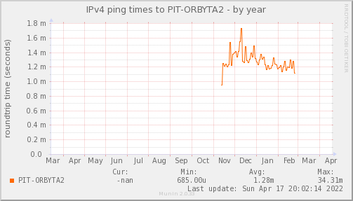 ping_PIT_ORBYTA2-year.png