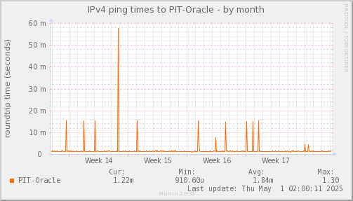 ping_PIT_Oracle-month.png