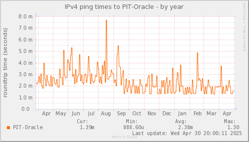 ping_PIT_Oracle-year.png