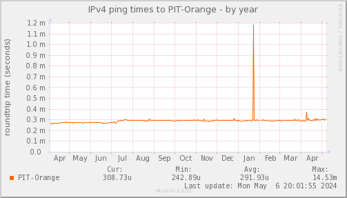 ping_PIT_Orange-year.png