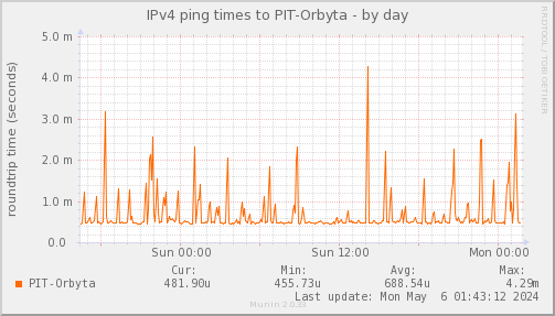 ping_PIT_Orbyta-day.png