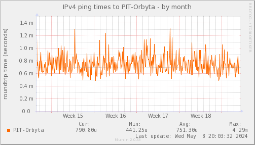 ping_PIT_Orbyta-month