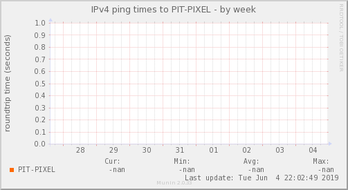 Pixel ISP - Ocupación de enlace — Latencia (Semana)
