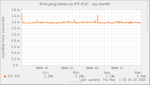 ping_PIT_PUC-month.png