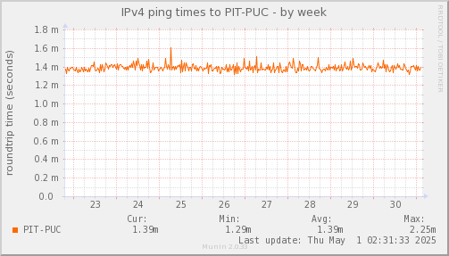 ping_PIT_PUC-week.png