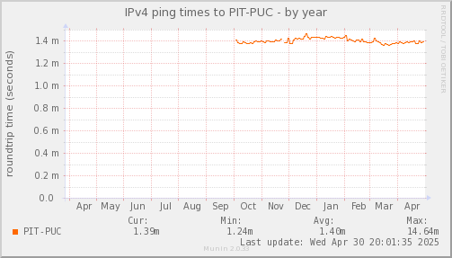 ping_PIT_PUC-year.png