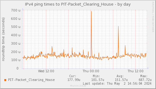 ping_PIT_Packet_Clearing_House-day.png