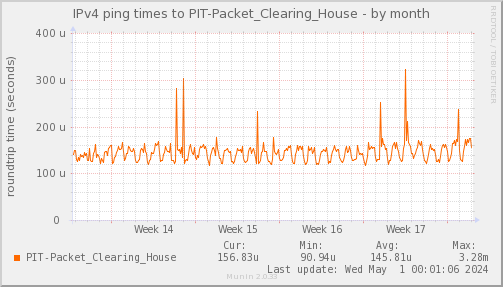 ping_PIT_Packet_Clearing_House-month