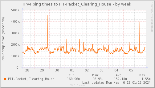 ping_PIT_Packet_Clearing_House-week