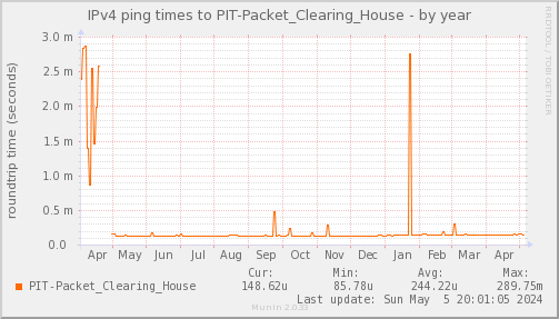 ping_PIT_Packet_Clearing_House-year