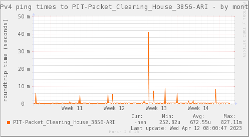 ping_PIT_Packet_Clearing_House_3856_ARI-month.png