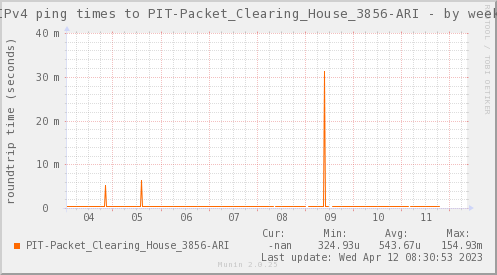 ping_PIT_Packet_Clearing_House_3856_ARI-week.png