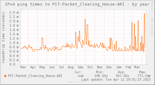 ping_PIT_Packet_Clearing_House_ARI-year.png
