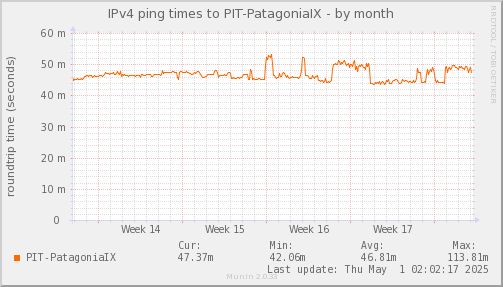ping_PIT_PatagoniaIX-month.png