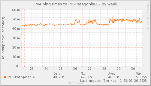 ping_PIT_PatagoniaIX-week.png