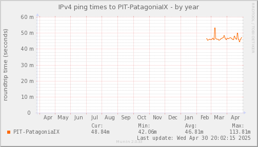 ping_PIT_PatagoniaIX-year.png
