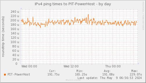 ping_PIT_PowerHost-day.png
