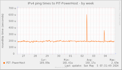 ping_PIT_PowerHost-week