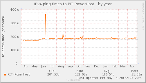 ping_PIT_PowerHost-year