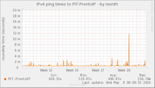 ping_PIT_ProntoIP-month.png