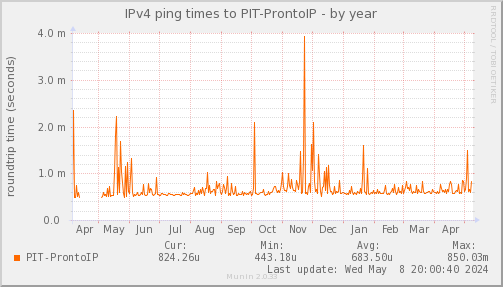 ping_PIT_ProntoIP-year.png