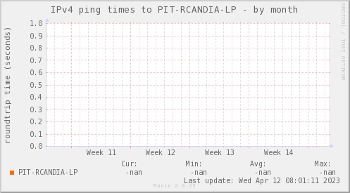 ping_PIT_RCANDIA_LP-month