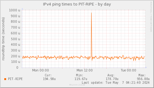 ping_PIT_RIPE-day.png
