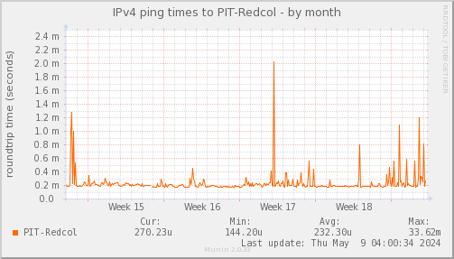 ping_PIT_Redcol-month