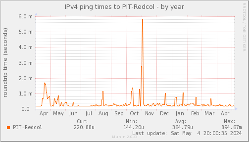 ping_PIT_Redcol-year