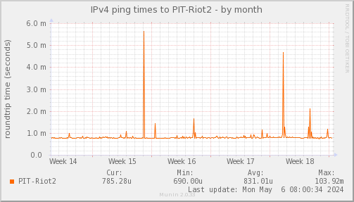 ping_PIT_Riot2-month