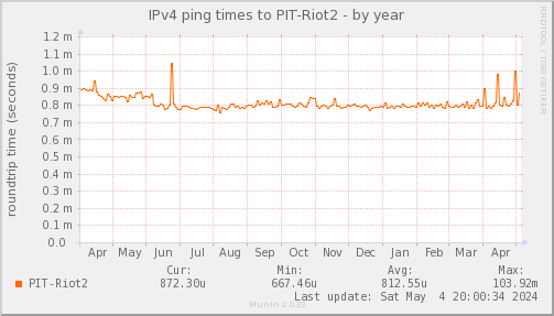ping_PIT_Riot2-year
