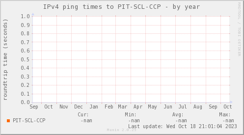 ping_PIT_SCL_CCP-year